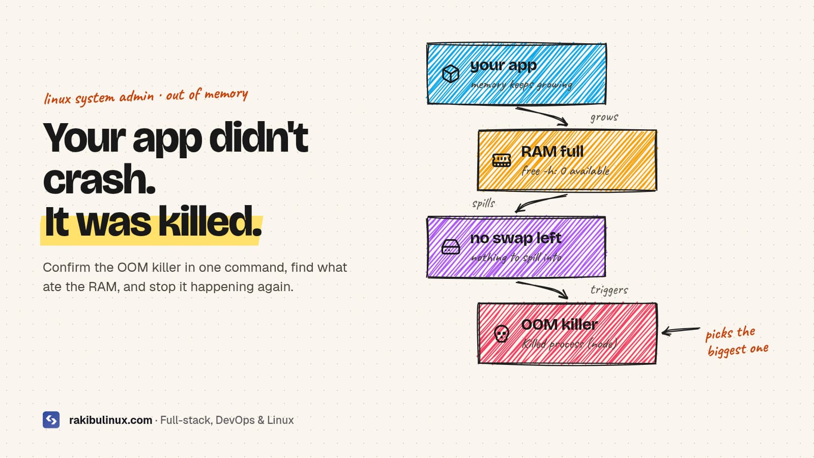 Linux OOM Killer Killed Your App? Find and Fix It