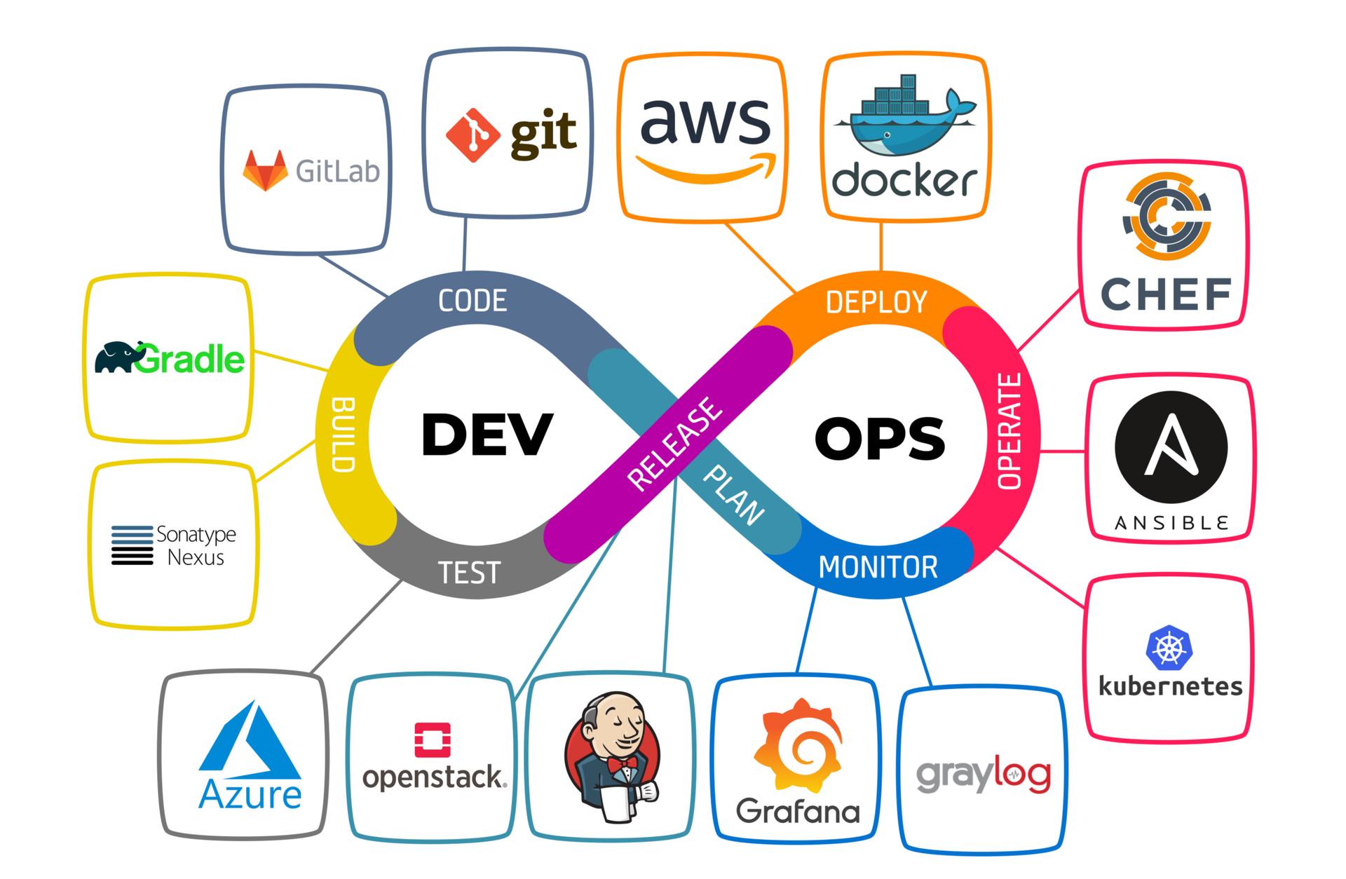 Demystifying DevOps: A Catalyst for Continuous Innovation
