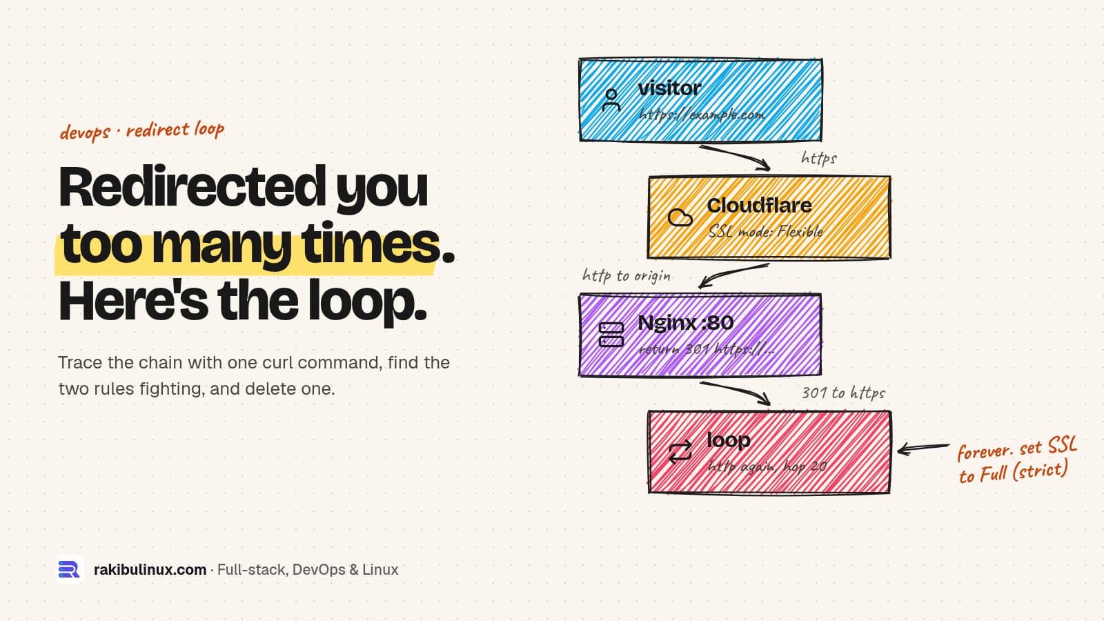 ERR_TOO_MANY_REDIRECTS: Fix the Redirect Loop (Nginx)