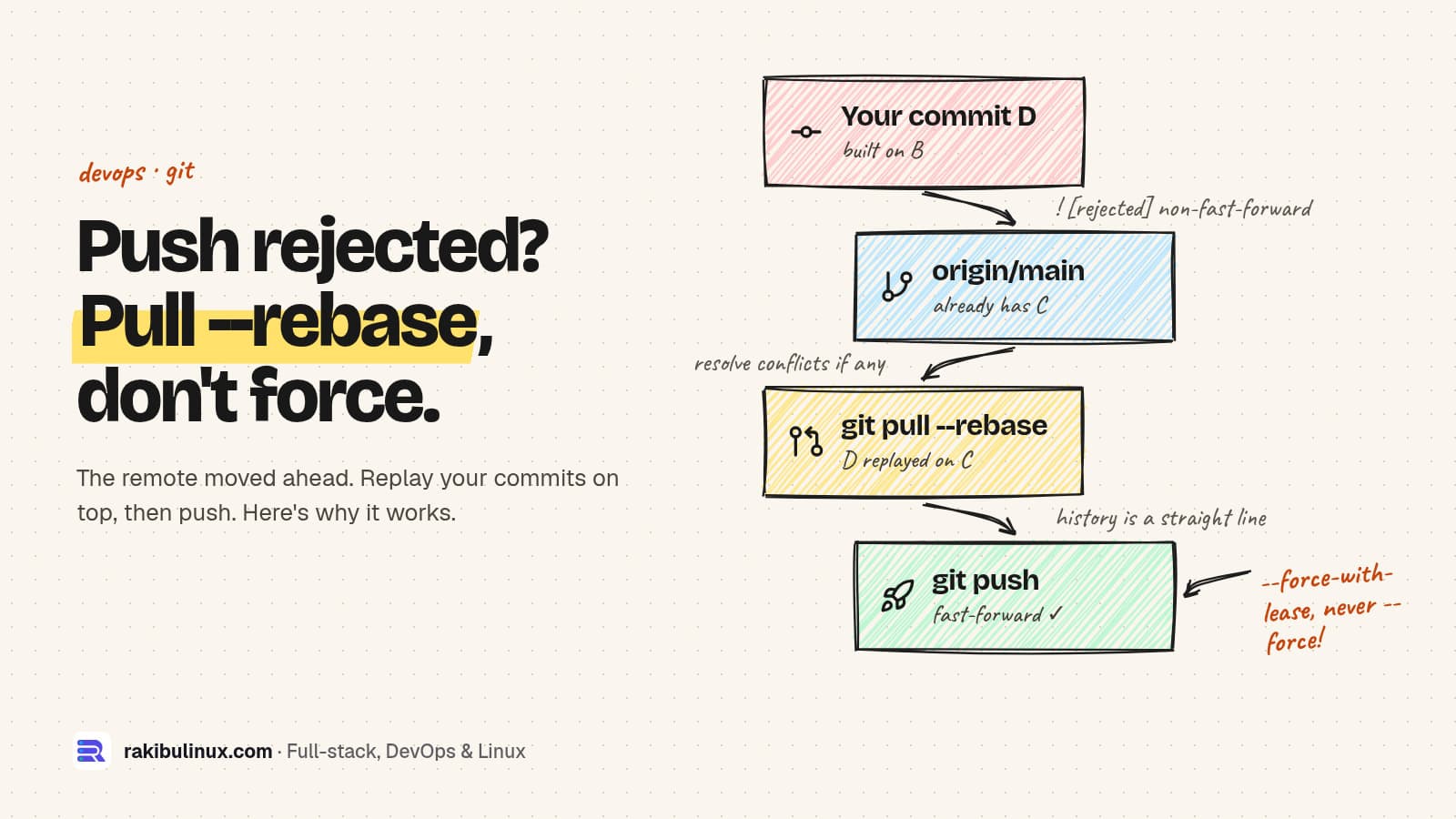 Git Push Rejected (Non-Fast-Forward): Safe Fix