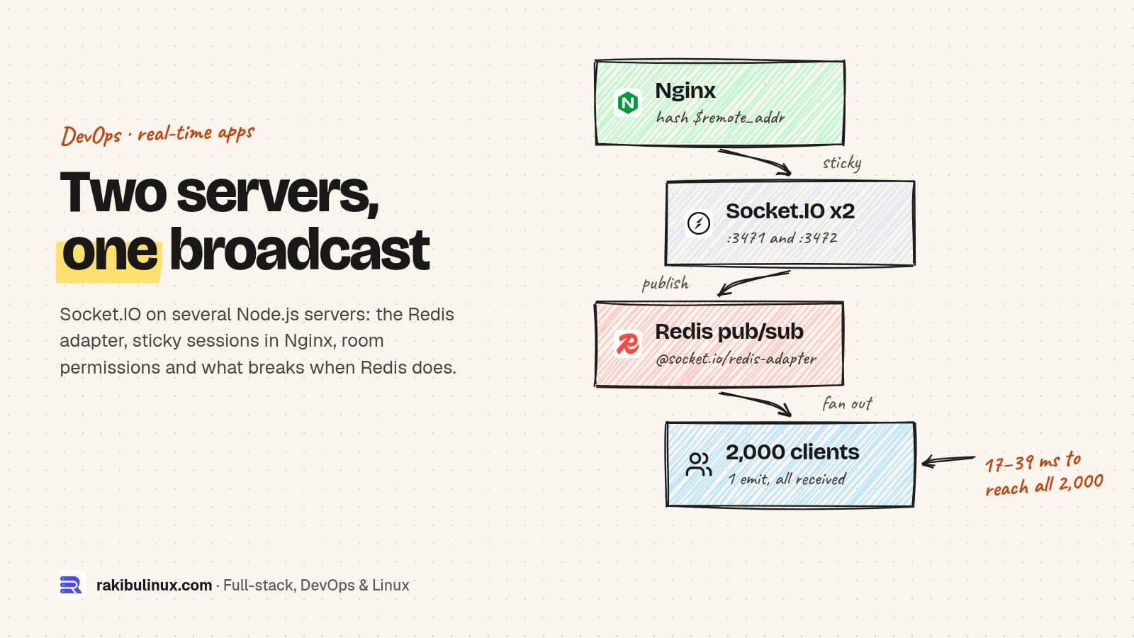 Scale Socket.IO Across Servers with Redis and Nginx