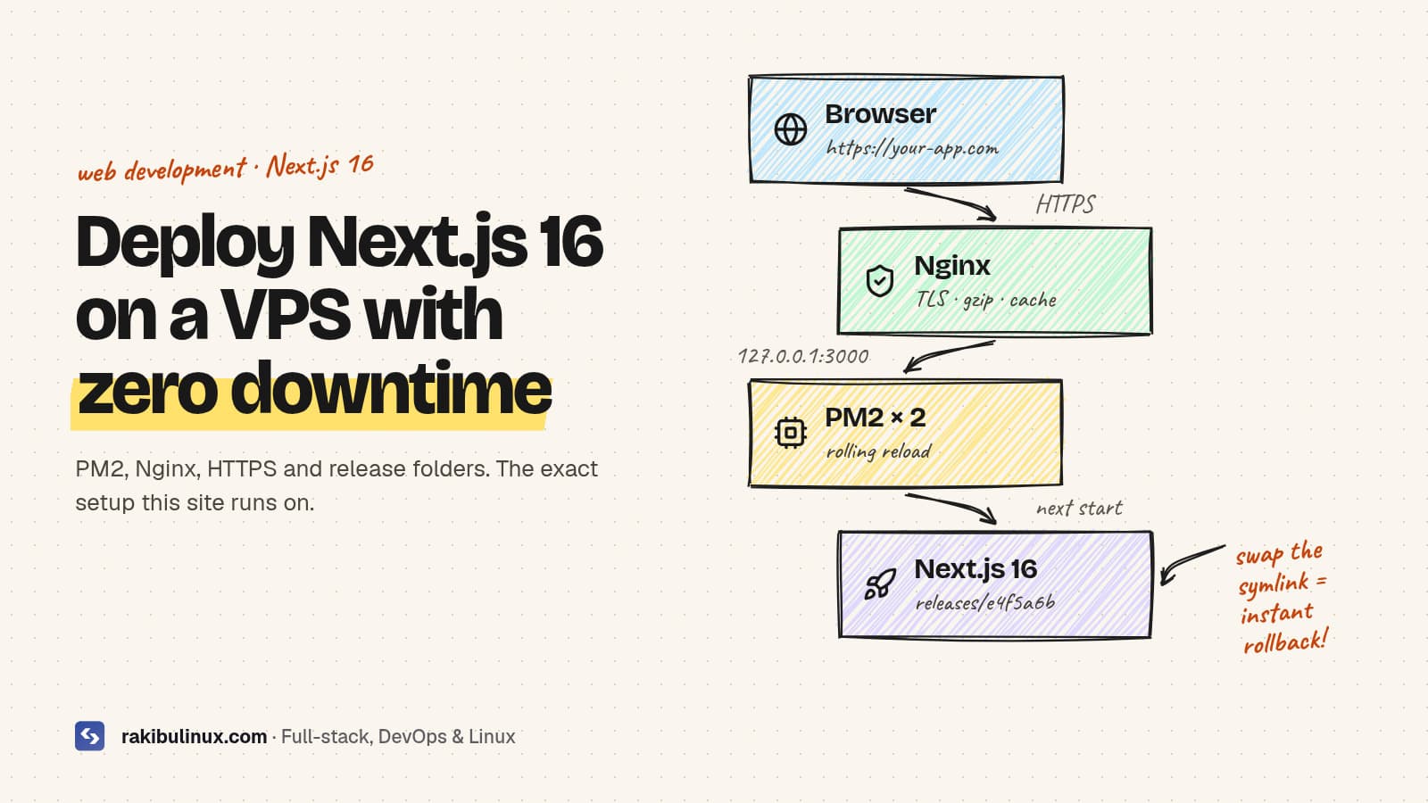 Deploy Next.js 16 on a VPS: PM2, Nginx, Zero Downtime