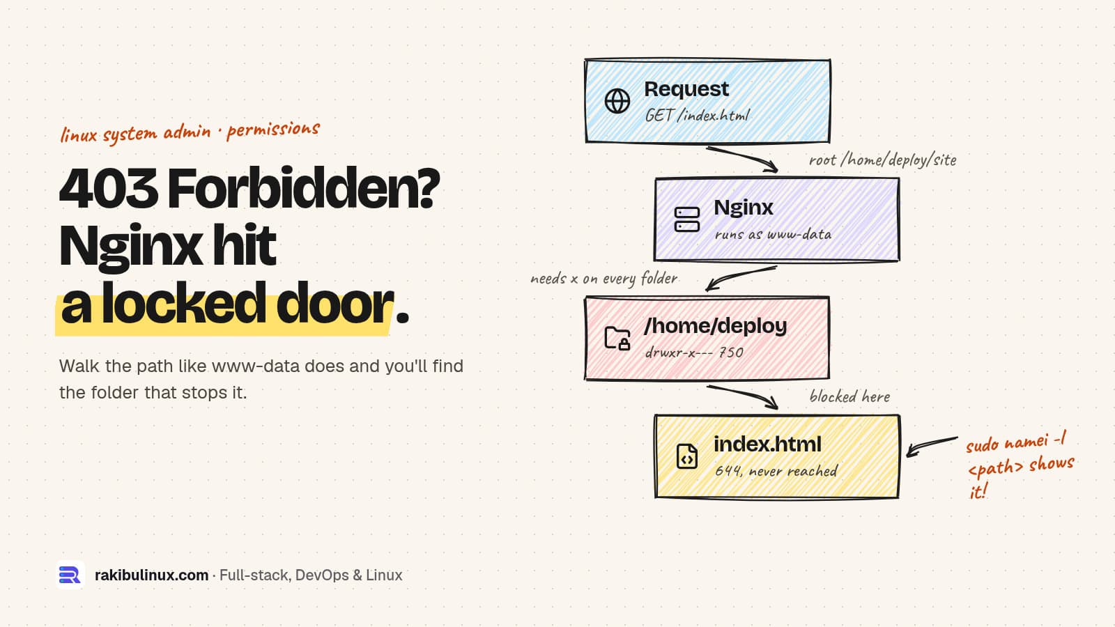 Nginx 403 Forbidden: 6 Causes and How to Fix Them