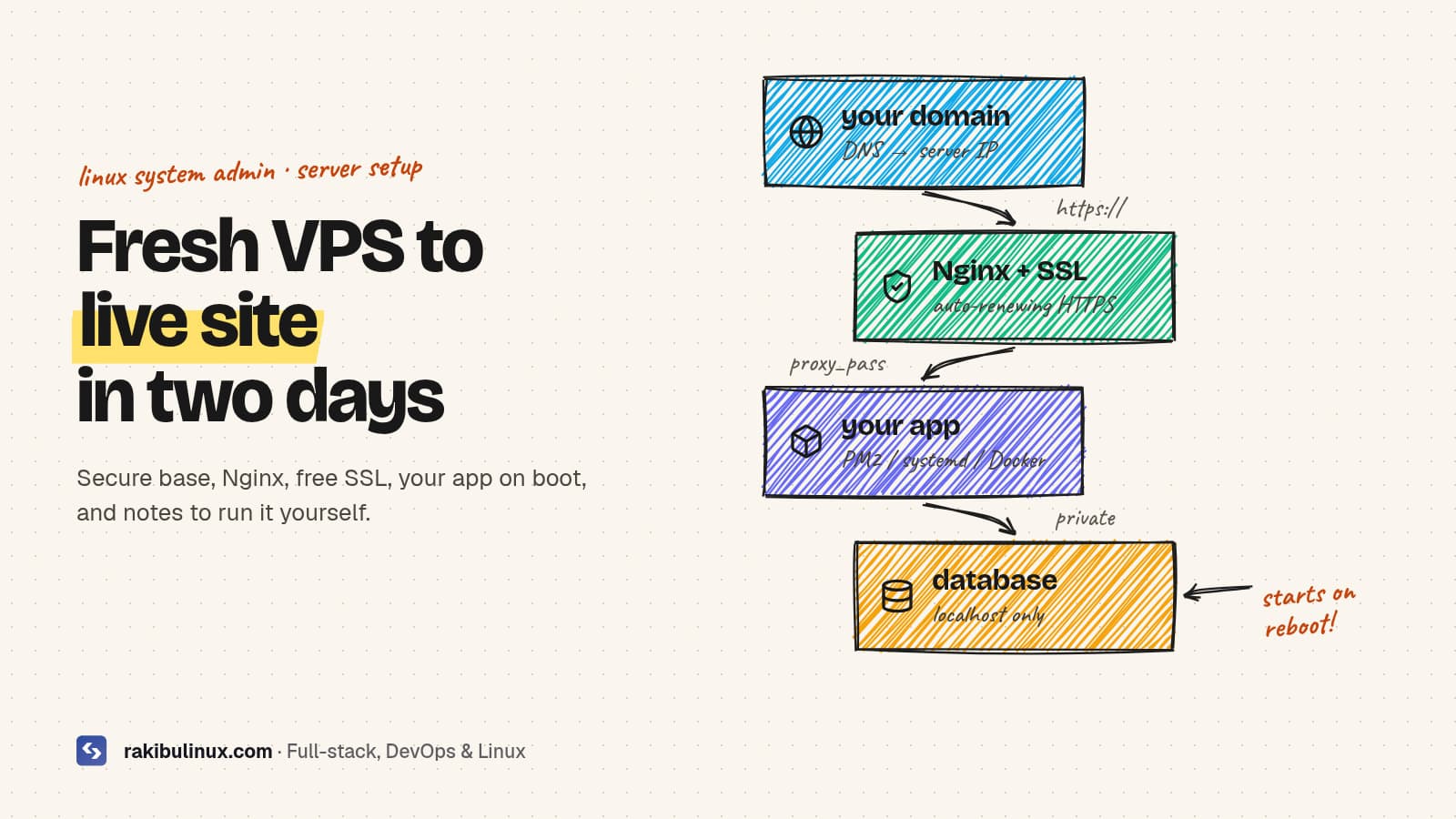 VPS Setup with Nginx, Free SSL and Your App Deployed screenshot 1