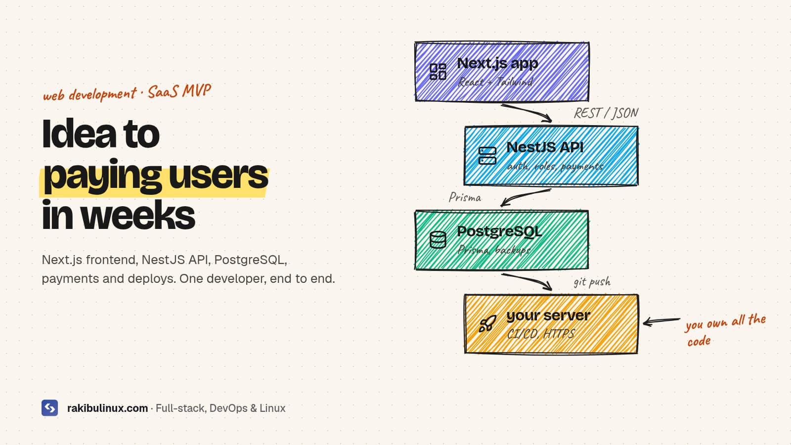 Full-Stack Web App or SaaS MVP with Next.js, NestJS and PostgreSQL screenshot 1