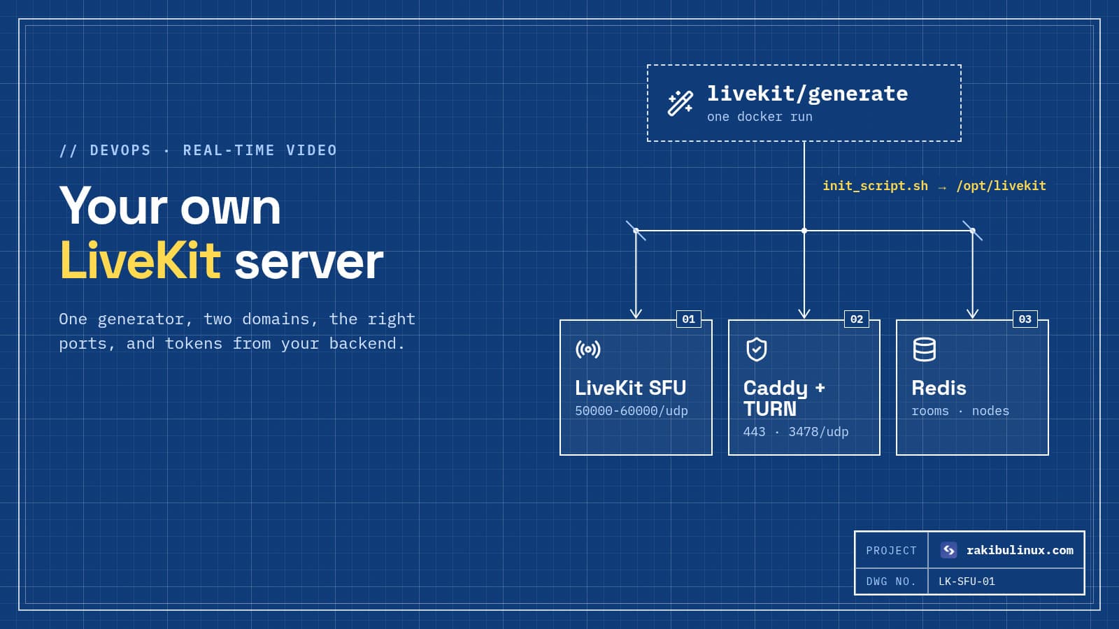 Self-Host LiveKit on a VPS: Setup, TURN and Tokens